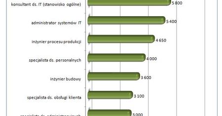 Płace specjalistów