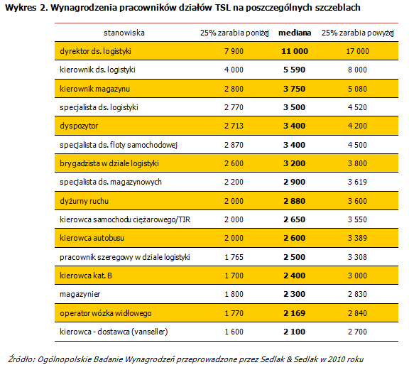 W tej branży nie ma komu pracować. Dlaczego?