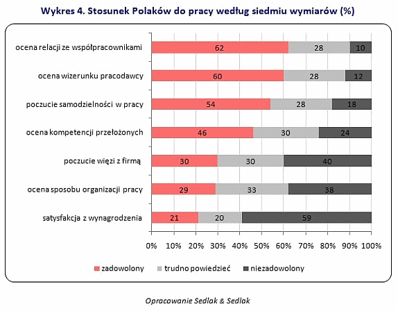 Zarabiają 25 tysięcy, ale czy lubią to co robią?