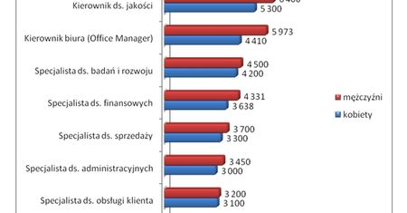 Sprzedawczyni zarabia o 400 zł mniej niż sprzedawca