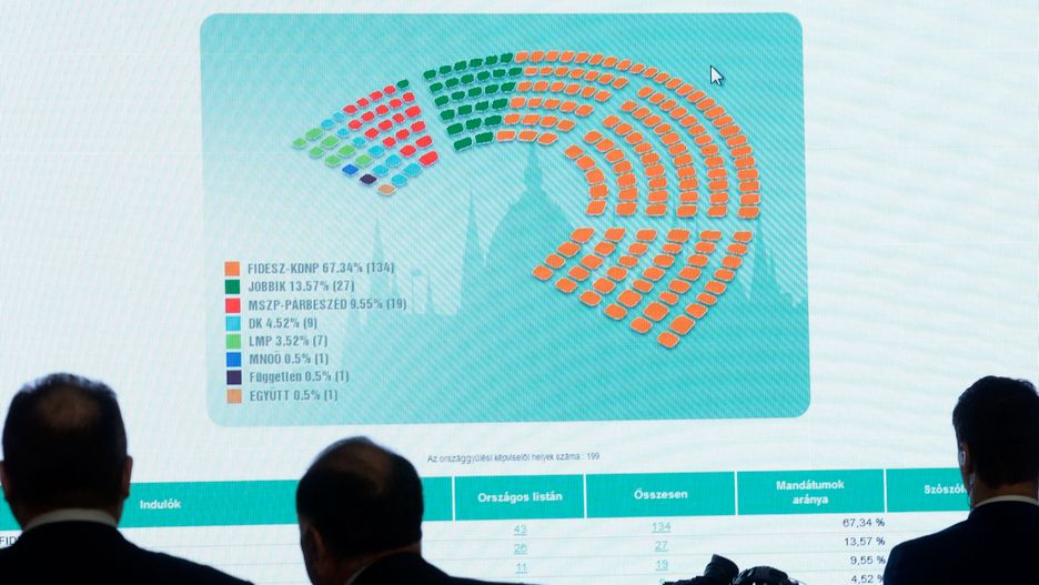 Koalicja partii Victora Orbana Fidesz i Chrześcijańsko-Demokratyczna Partia Ludowa zdobyły 133 ze 199 mandatów w węgierskim parlamencie
