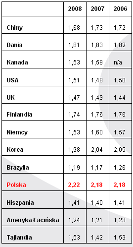 Stres zżera Polaków