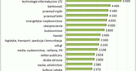Tam można zarobić o 1000 więcej niż w szkole