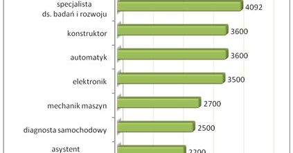 Ile zarabiają po najbardziej zachwalanych kierunkach?