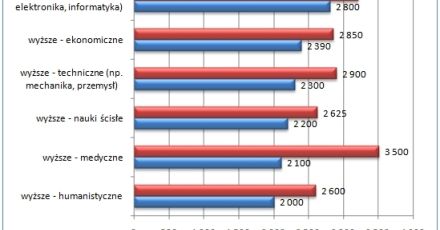 4,3 tys. zł po dziesięciu latach pracy