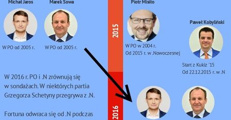 Sejmowi skoczkowie. Ci posłowie przechodzili z PO do Nowoczesnej i z powrotem