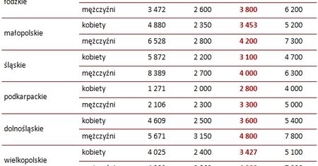 Gdzie w Polsce kobiety zarabiają najmniej?