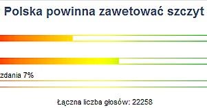 Polska nie powinna wetować szczytu UE - twierdzą inernauci WP