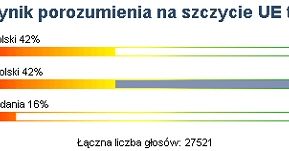 Szczyt UE sukcesem czy porażką? - Internauci WP nie zdecydowali