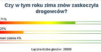 Internauci WP: zima zaskoczyła drogowców