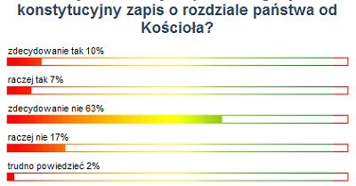 Internauci uważają, że Polska jest państwem kościelnym