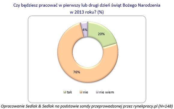 Kto pracuje w święta?