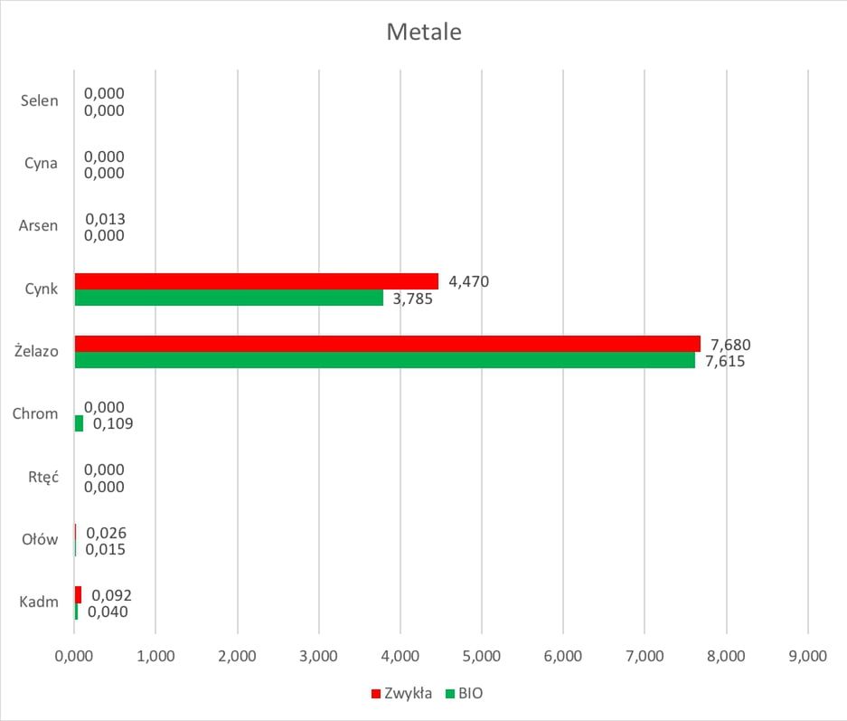 Porównanie zawartości metali w warzywach zwykłych oraz bio 