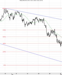 Inwestorzy wyczuli jak wypadnie wotum zaufania