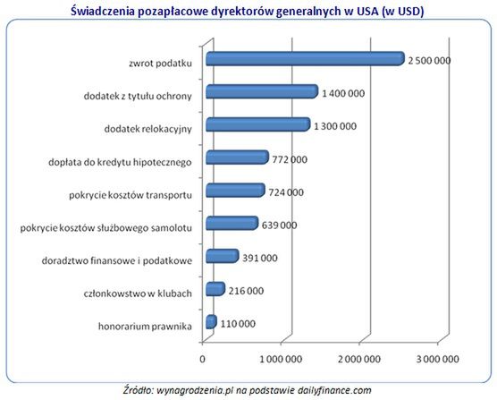 Milionowe świadczenia dyrektorów