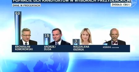 CBOS: 63 proc. chce głosować na Komorowskiego, 15 proc. na Dudę