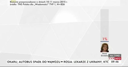 Sondaż poparcia na zlecenie Wiadomości TVP
