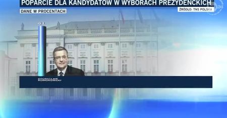 Maleje przewaga Komorowskiego nad Dudą