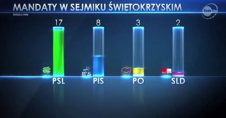 Wyniki wyborów w sejmikach wojewódzkich