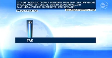 Polacy podzieleni ws. obrony kraju