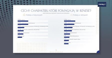 Kobiety w biznesie. Oto cechy, które mogą pomóc w karierze