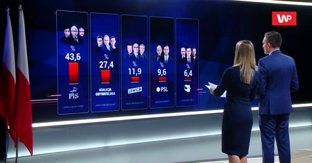 Wstępne wyniki wyborów 2019 exit poll IPSOS