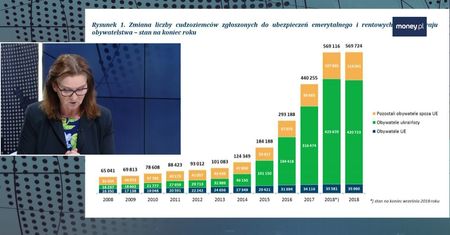 Emerytury dla cudzoziemców. 7 mln zł ZUS wypłacił w zeszłym roku na ten cel