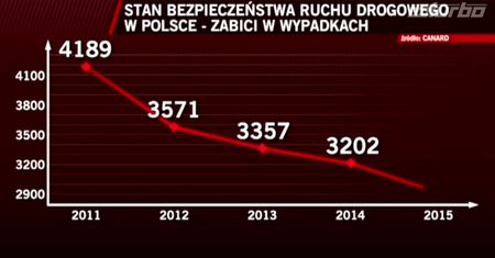 Więcej fotoradarów, mniej wypadków