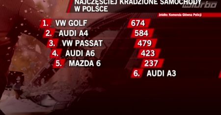 Coraz mniej kradzieży samochodów