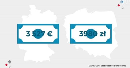 Statistica: Kiedy polska pensja dogoni niemiecką?