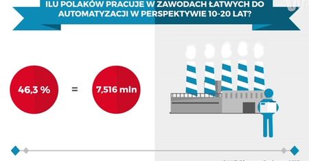 Statistica: Ile pracy zabiorą nam roboty?