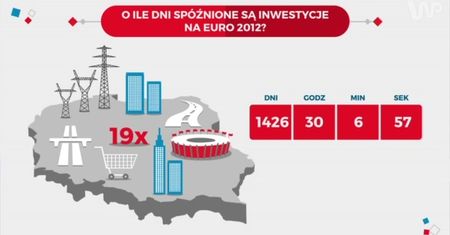 Spóźnienia na Euro 2012? Teraz to spóźnienia na Euro 2016