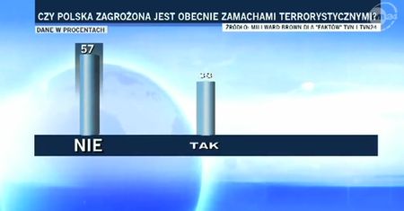Większość Polaków uważa, że nie grożą nam zamachy terrorystyczne
