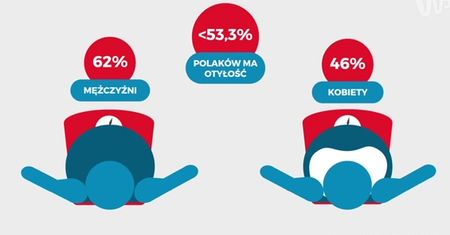 Statistica: Gdzie jest najwięcej cukru?