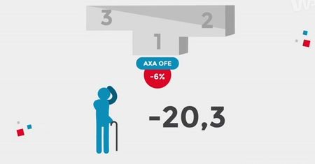Statistica: Ile zarabiają OFE? Ostatnio raczej tracą