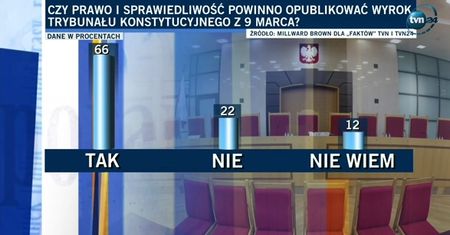 Sondaż dla "Faktów" TVN i TVN24: 66 proc. ankietowanych chce publikacji wyroku TK