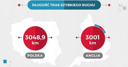 Statistica: Polska ma więcej autostrad niż Anglia