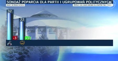 Najnowszy sondaż: maleje przewaga PiS nad PO