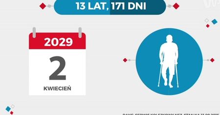 Statistica: Ile trzeba czekać na lekarza? Czasem nawet 15 lat