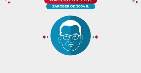 Ile zarabia Mateusz Morawiecki?