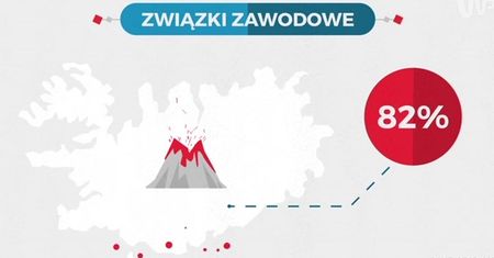 W Polsce związkowcy to cały czas mniejszość