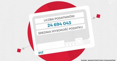 Ile Polak płaci podatków? Policzyliśmy to