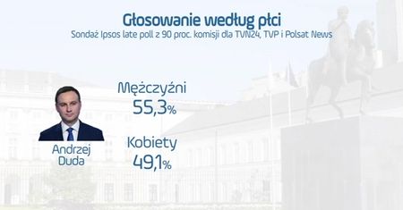 Wyniki wyborów według płci