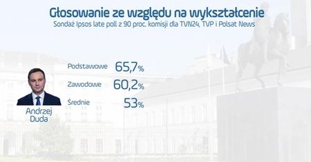 #dziejesienazywo: Wyniki wyborów według wykształcenia