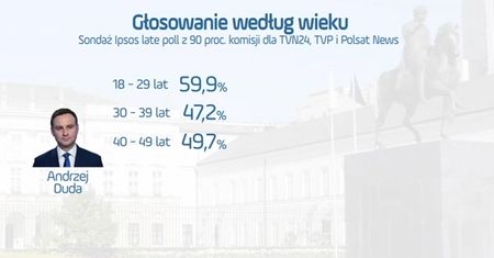 Wyniki wyborów według wieku