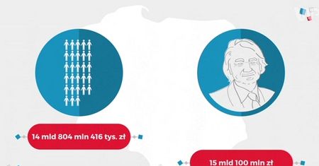 Statistica: Majątek Jana Kulczyka