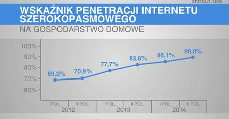 Internet mobilny - Polska powyżej unijnej średniej