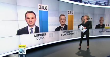 Sondażowy wynik wyborów