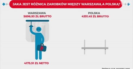 Statistica: czym różni się warszawiak od Polaka? Nie tylko zarobkami