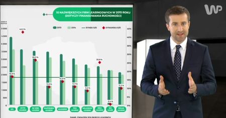 Statistica: Leasing w Polsce. Rekordowe półrocze dla branży